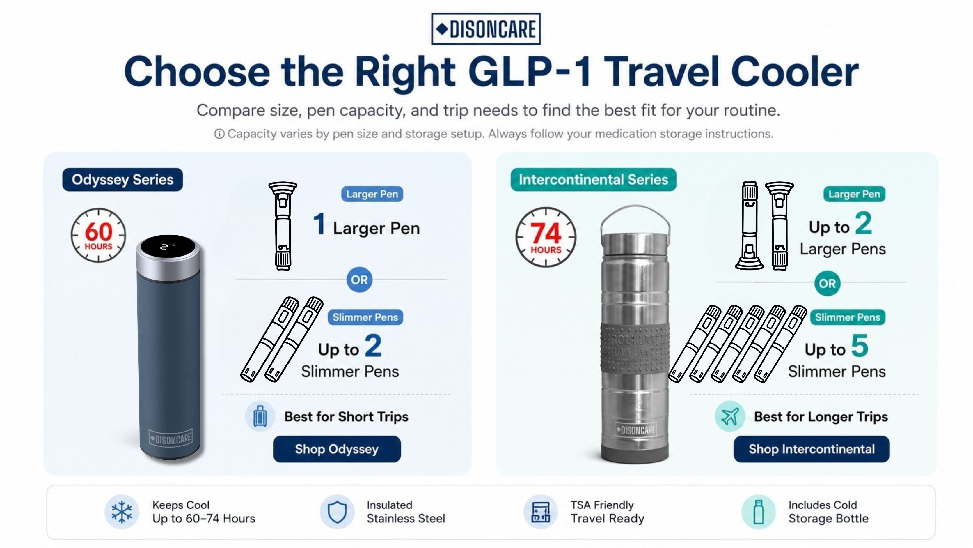 Comparison chart for choosing DISONCARE Odyssey or Intercontinental GLP-1 travel coolers by pen size and trip length