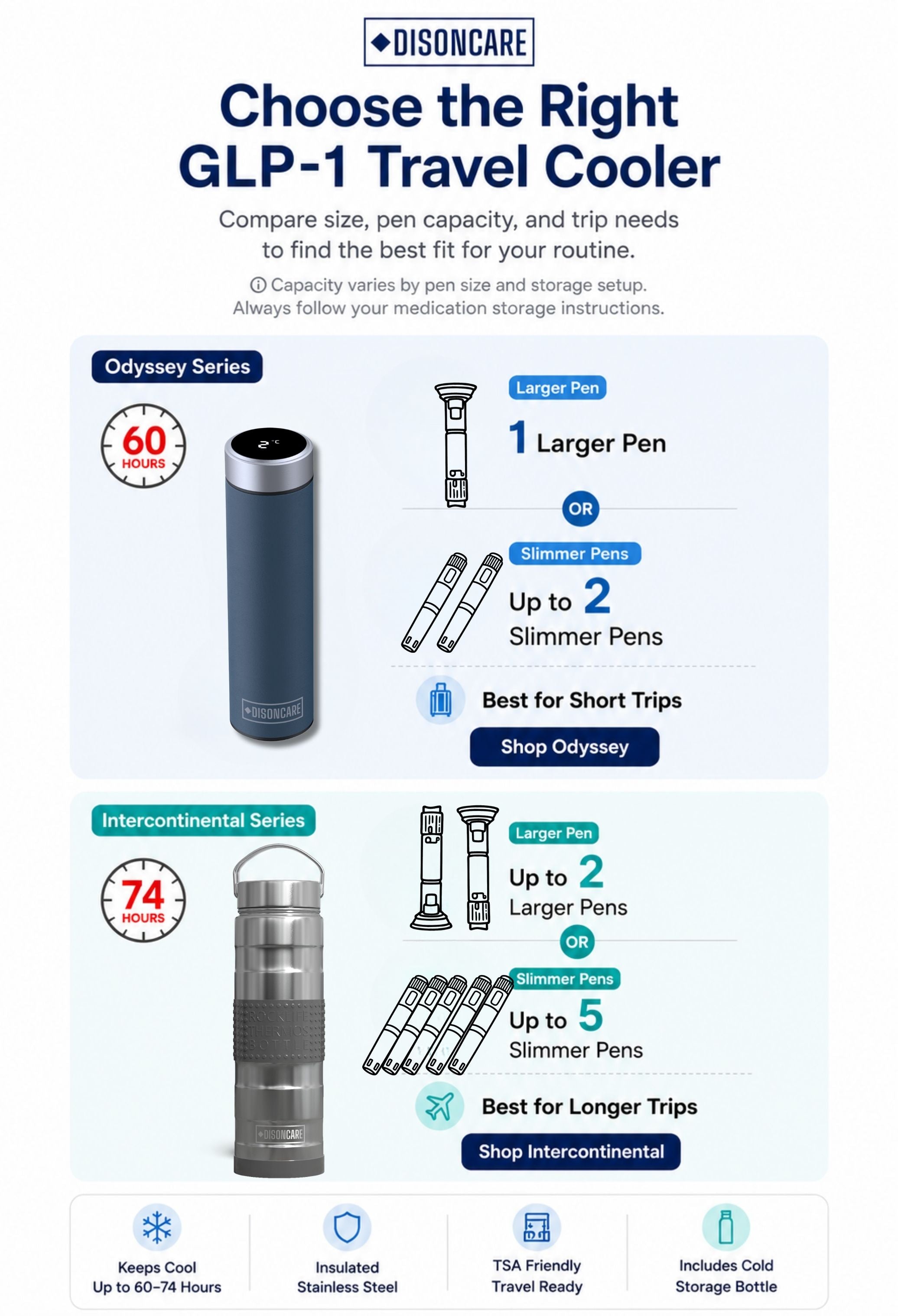 Comparison chart for choosing DISONCARE Odyssey or Intercontinental GLP-1 travel coolers by pen size and trip length